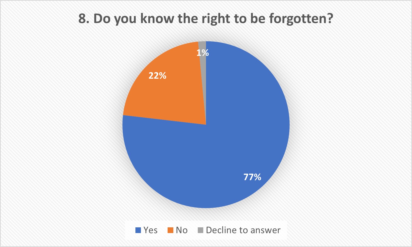 Question 8