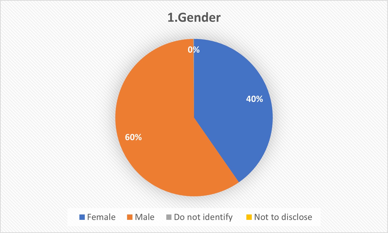 Question 1