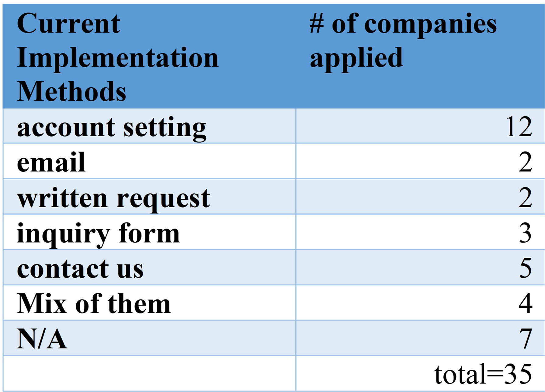 Current Implementation Methods