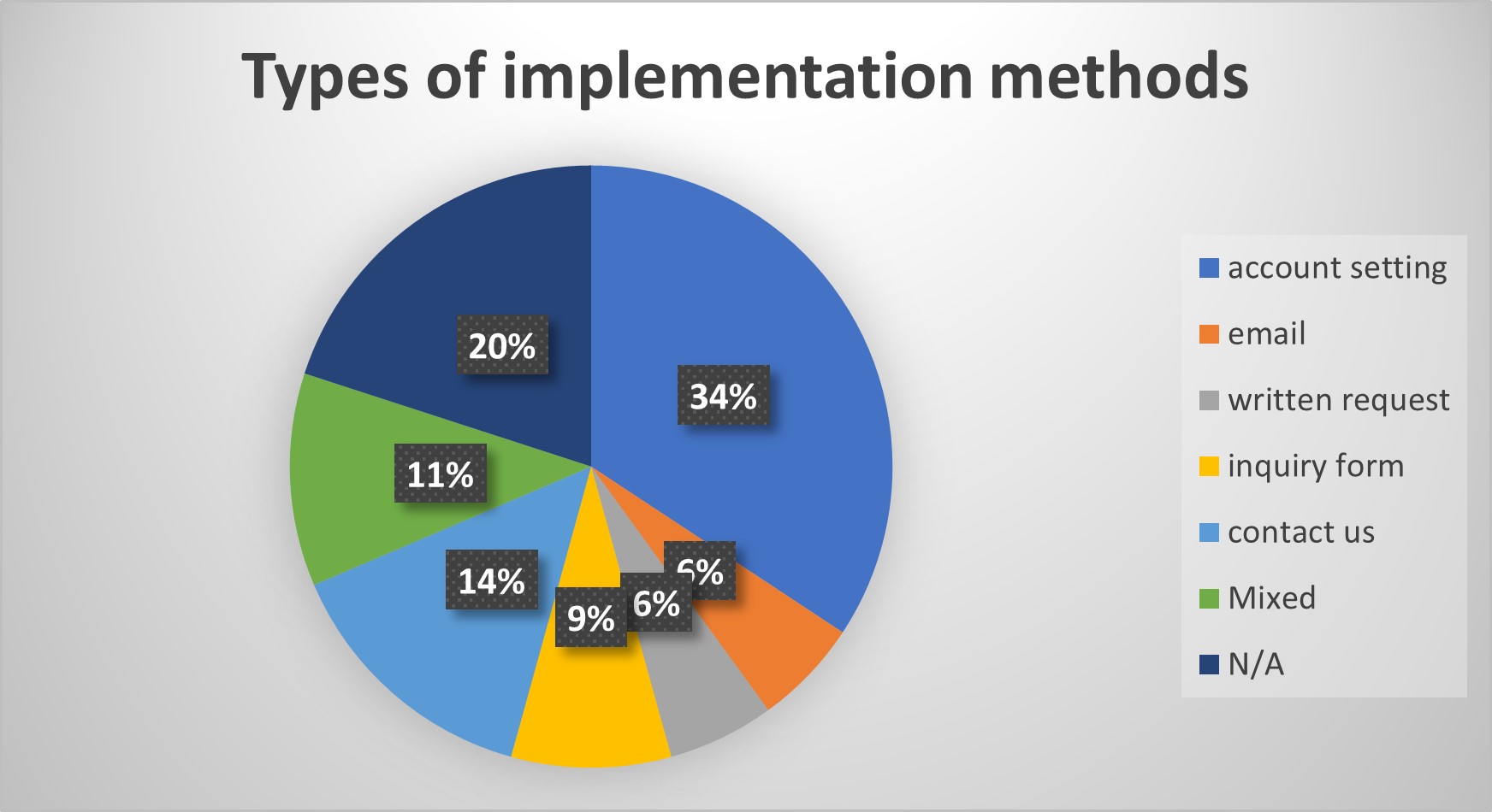 Types of implementation methods